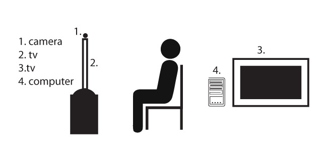 Installation diagram showing a camera, viewer, computer and two television screens